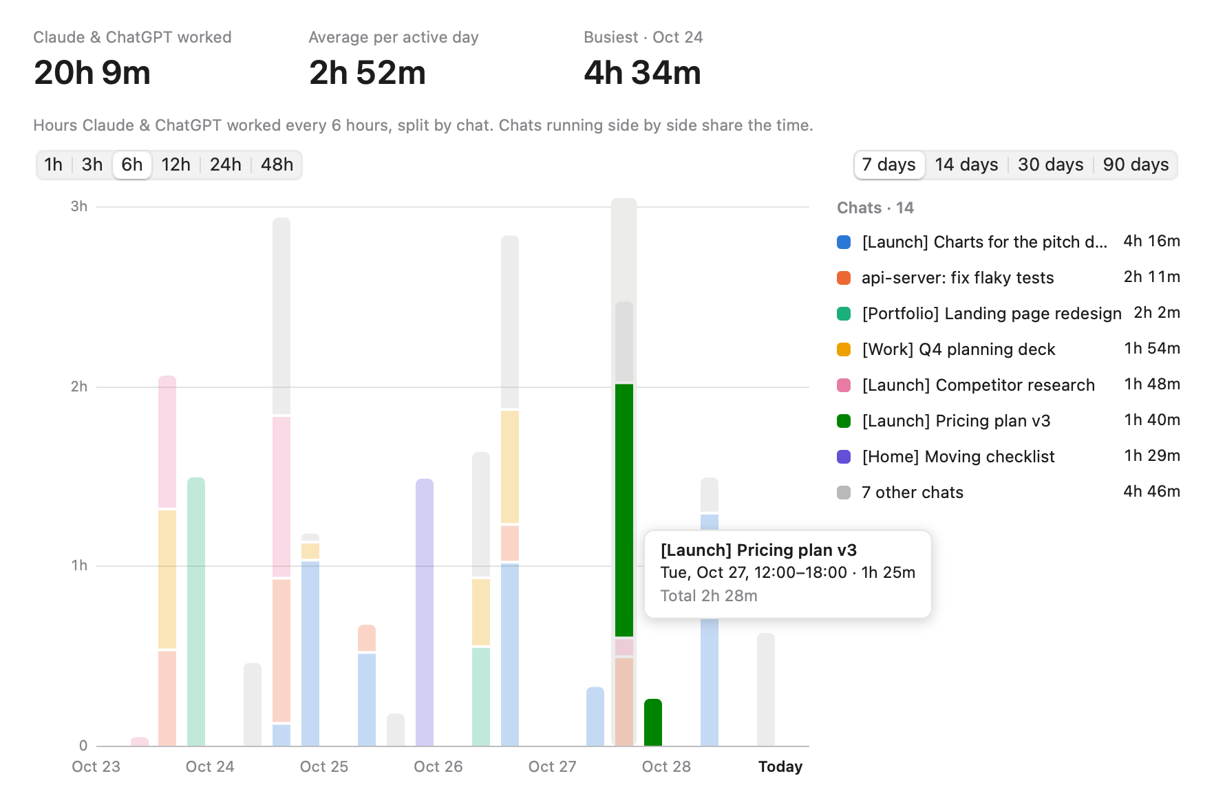 Statistics: seven days in six-hour bars, a colour per chat, with totals, a legend and the bar-size and range controls
