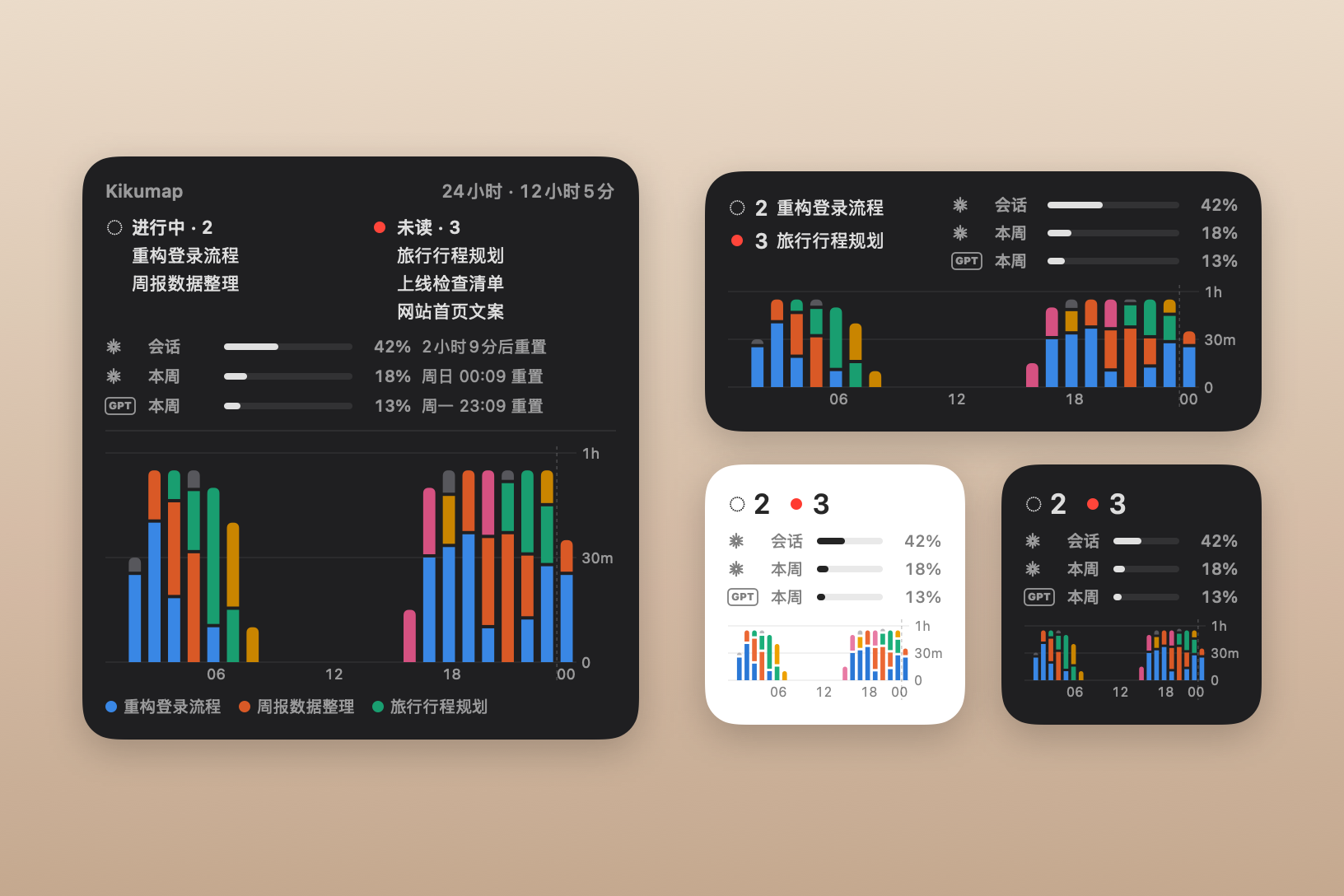 四个 Kikumap 小组件：大、中和两个小的，都有进行中和未读的对话、Claude 和 ChatGPT 的用量，以及最近 24 小时的分段柱状图