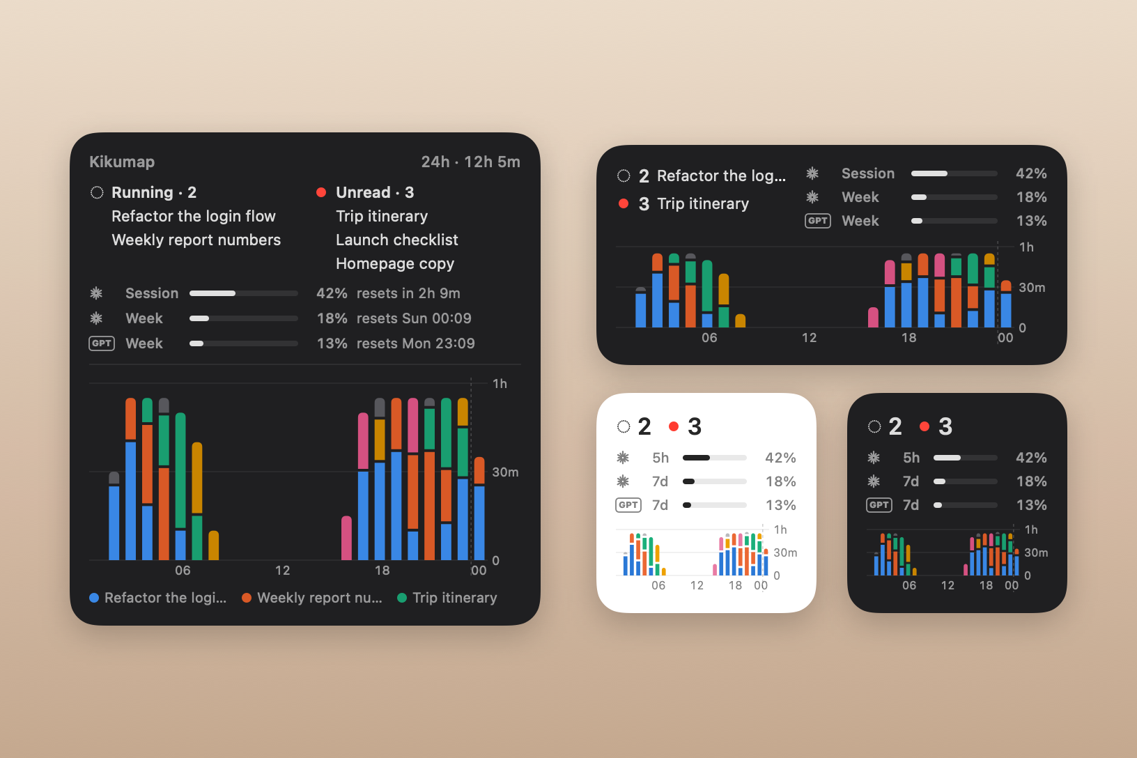 Four Kikumap widgets: large, medium and two small ones, each with running and unread chats, Claude's and ChatGPT's usage, and the last 24 hours as stacked bars